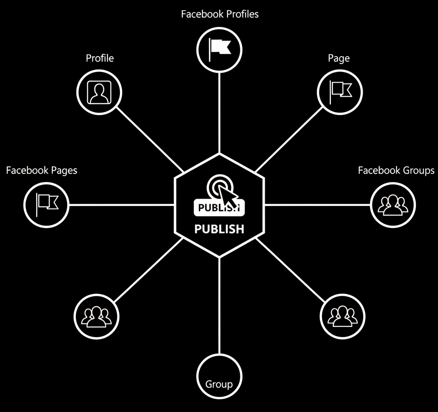 Diagrama que muestra una publicación dividiéndose hacia múltiples destinos